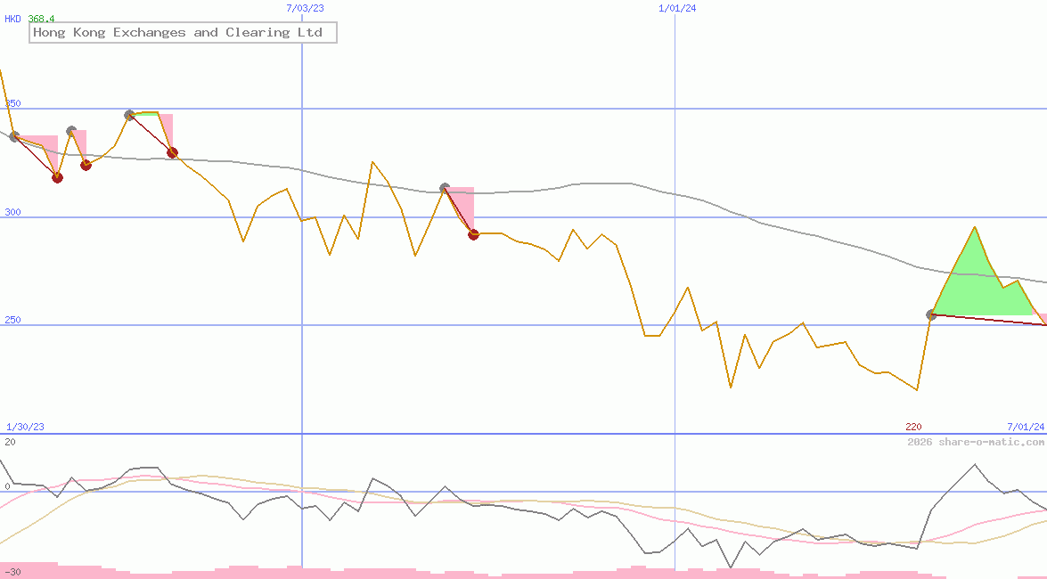 Hong Kong Exchanges and Clearing Ltd