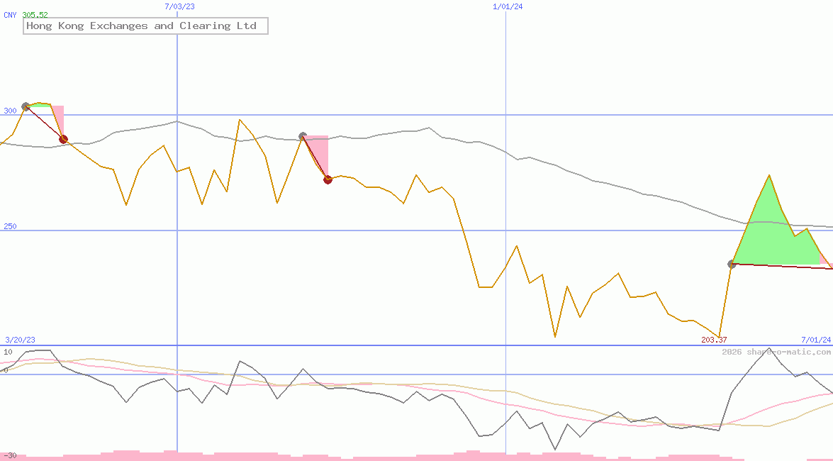 Hong Kong Exchanges and Clearing Ltd