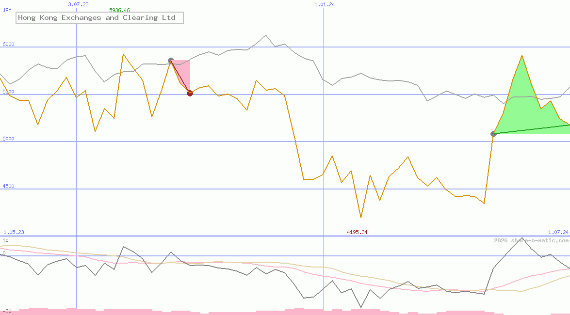 Hong Kong Exchanges and Clearing Ltd