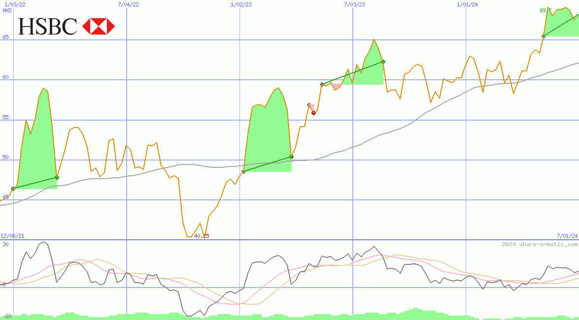 HSBC Holdings Plc