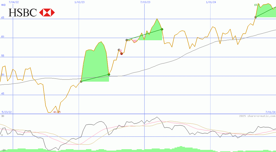 HSBC Holdings Plc
