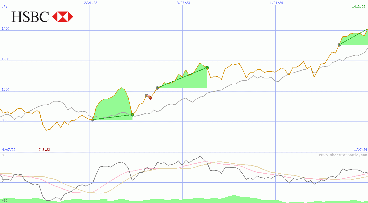 HSBC Holdings Plc
