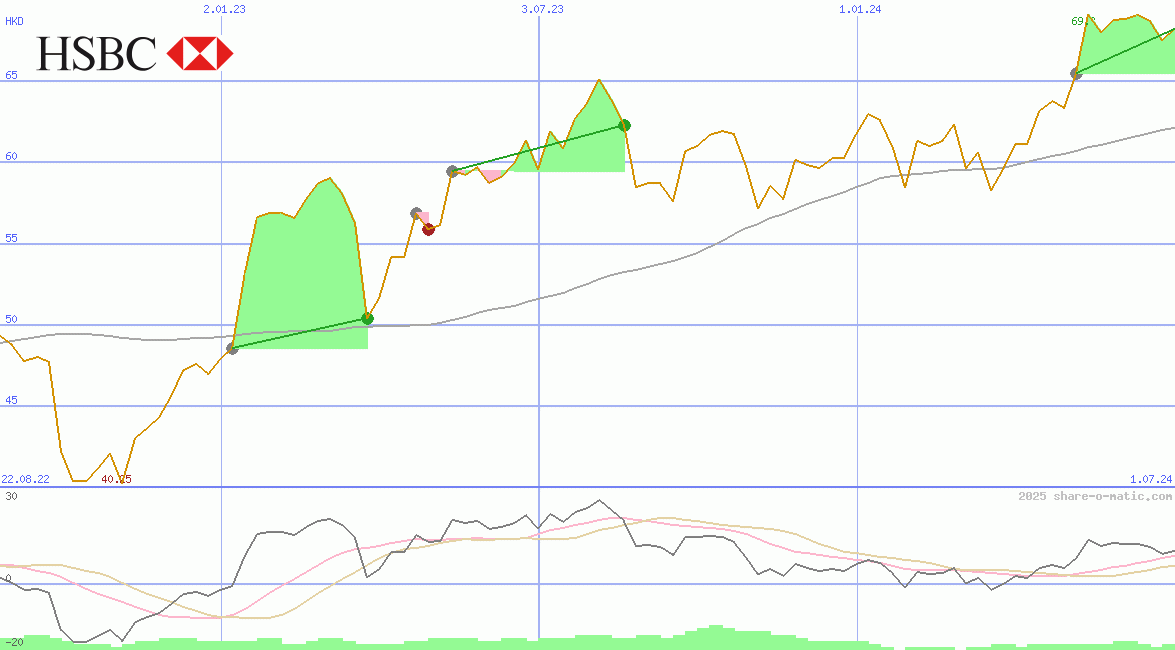 HSBC Holdings Plc