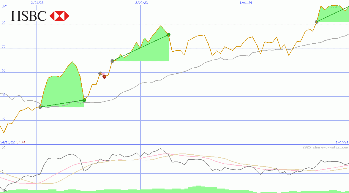 HSBC Holdings Plc