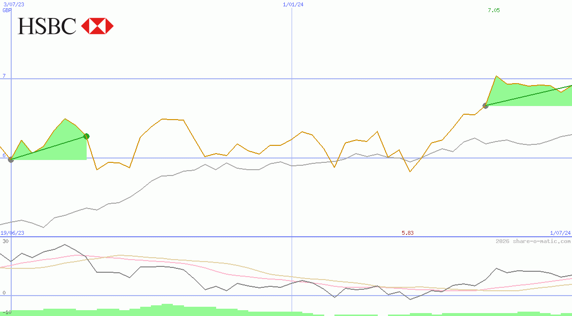 HSBC Holdings Plc