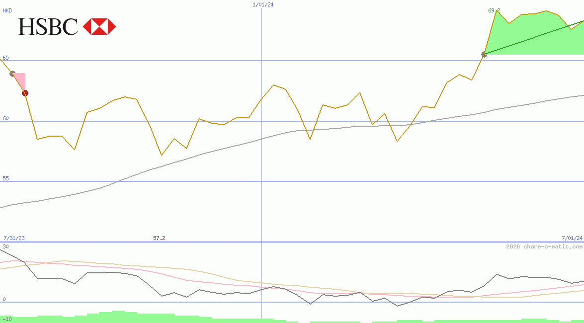 HSBC Holdings Plc