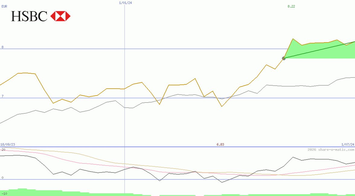 HSBC Holdings Plc