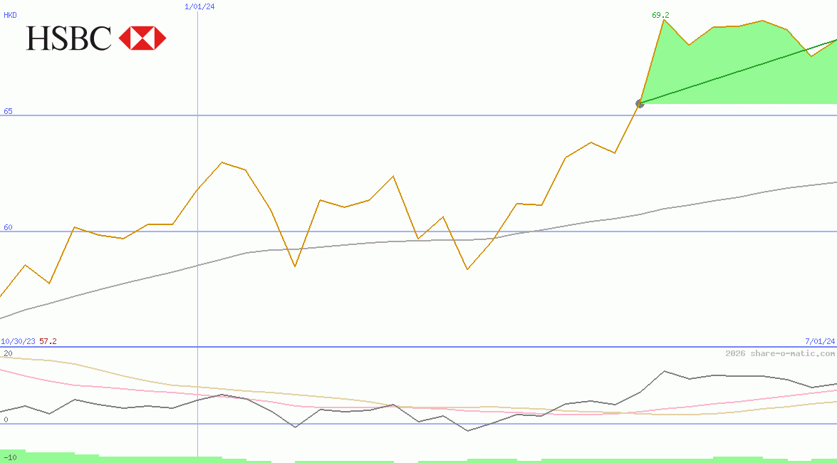 HSBC Holdings Plc
