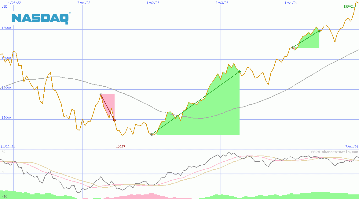 NASDAQ-100 Index