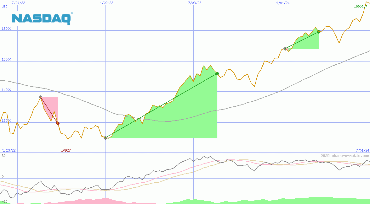 NASDAQ-100 Index