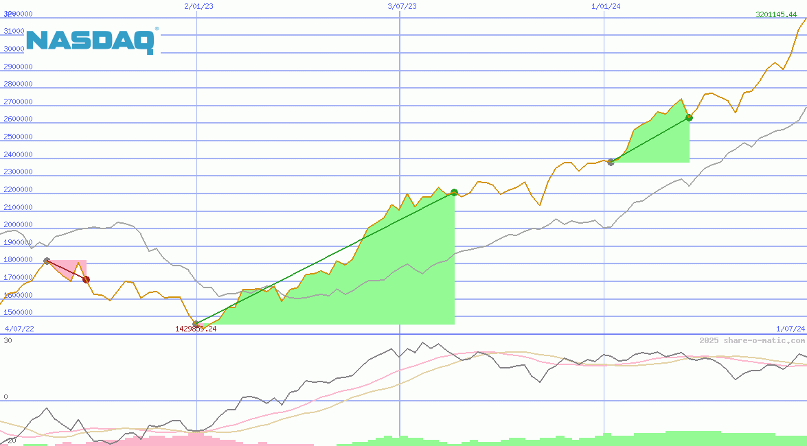 NASDAQ-100 Index