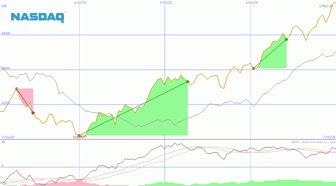 NASDAQ-100 Index