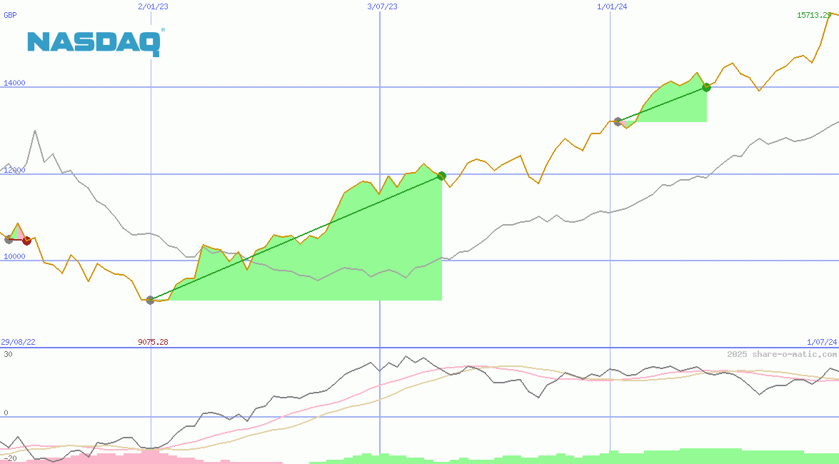 NASDAQ-100 Index