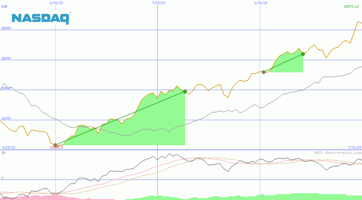 NASDAQ-100 Index