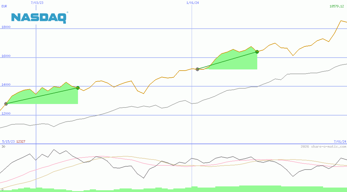 NASDAQ-100 Index