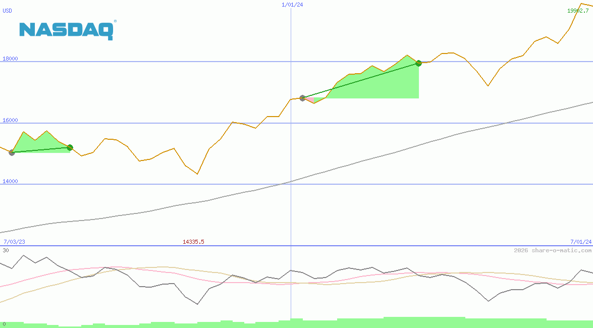 NASDAQ-100 Index