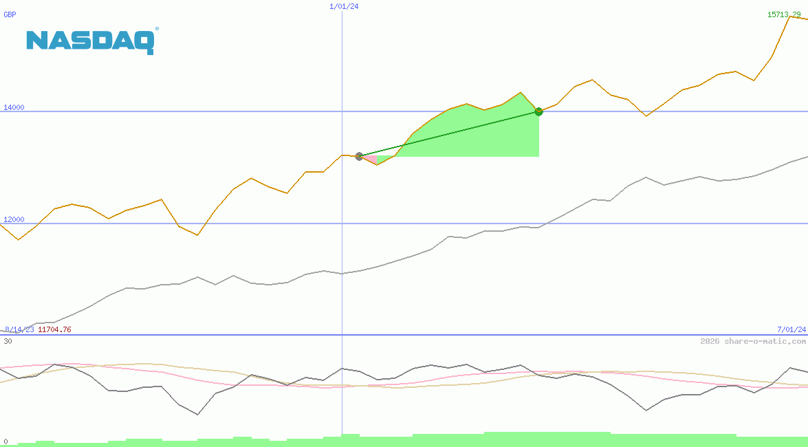NASDAQ-100 Index