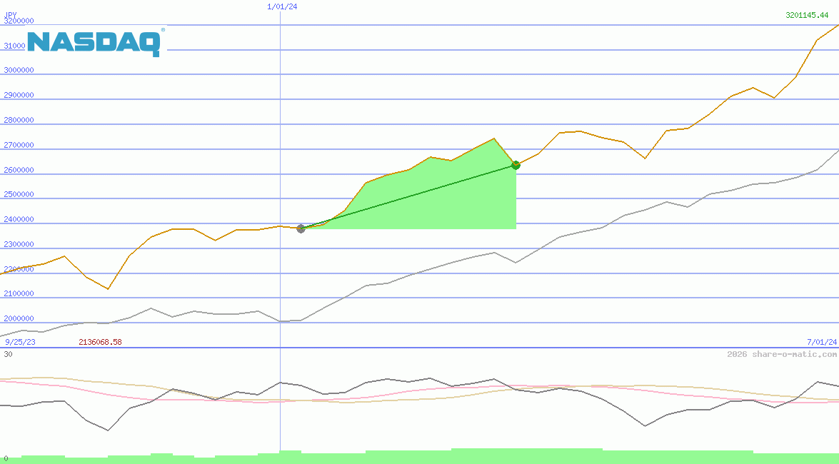 NASDAQ-100 Index