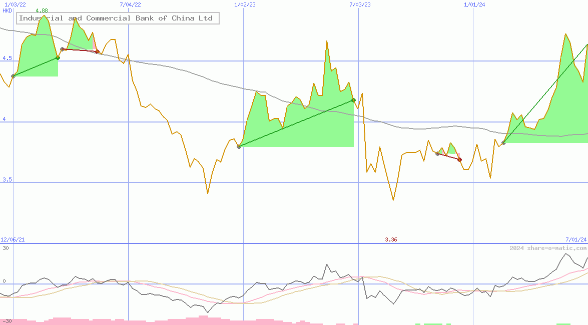 Industrial and Commercial Bank of China Ltd