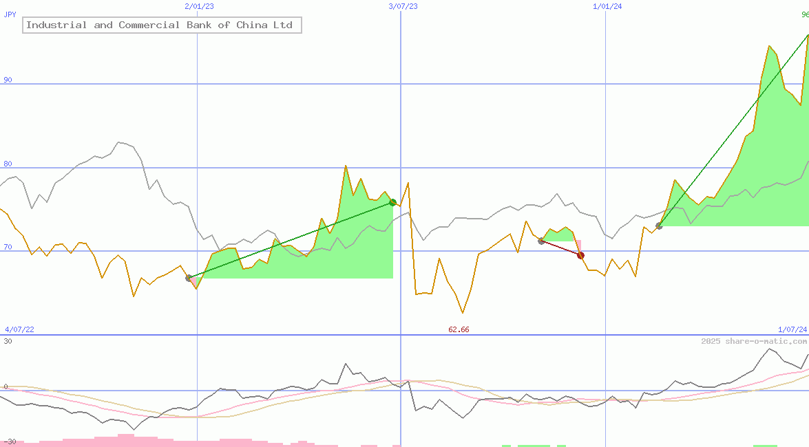Industrial and Commercial Bank of China Ltd