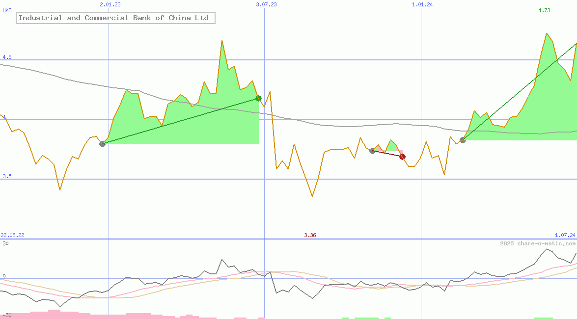 Industrial and Commercial Bank of China Ltd