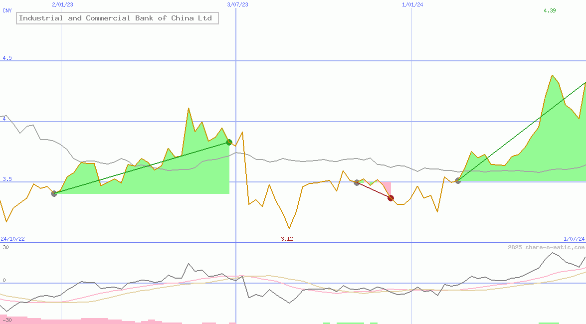 Industrial and Commercial Bank of China Ltd