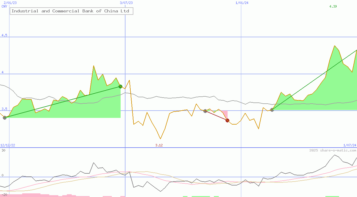 Industrial and Commercial Bank of China Ltd