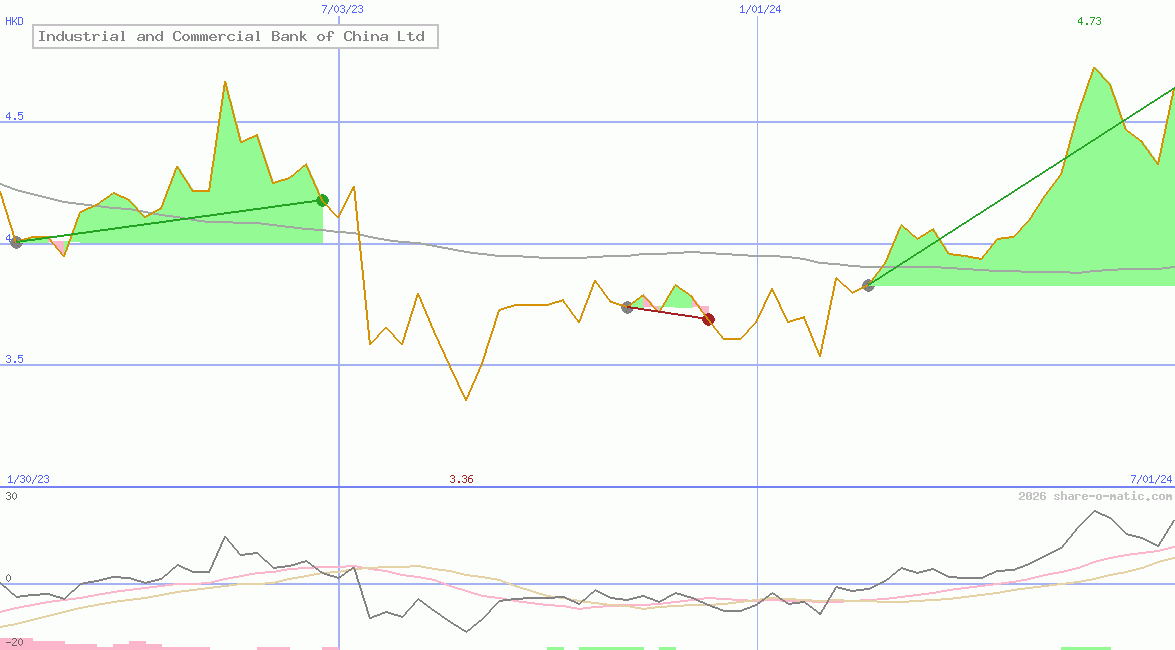 Industrial and Commercial Bank of China Ltd