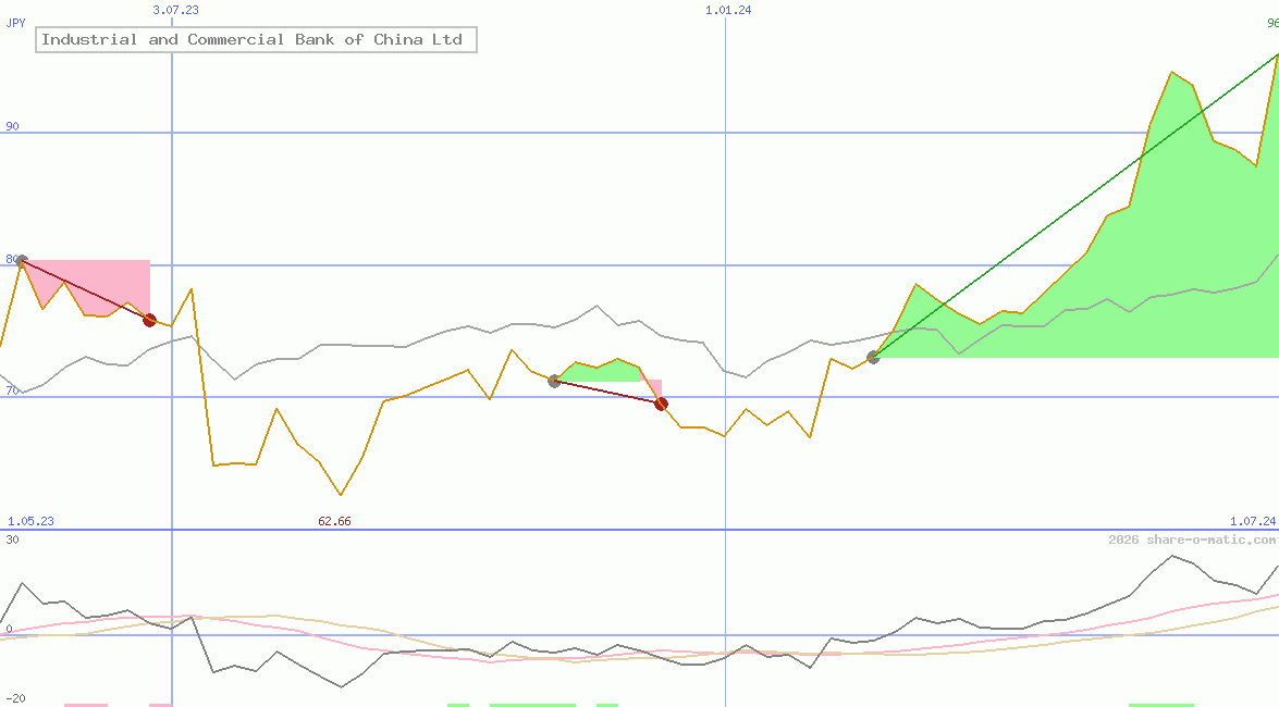 Industrial and Commercial Bank of China Ltd