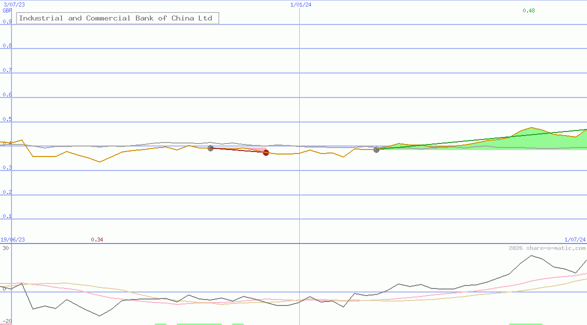 Industrial and Commercial Bank of China Ltd
