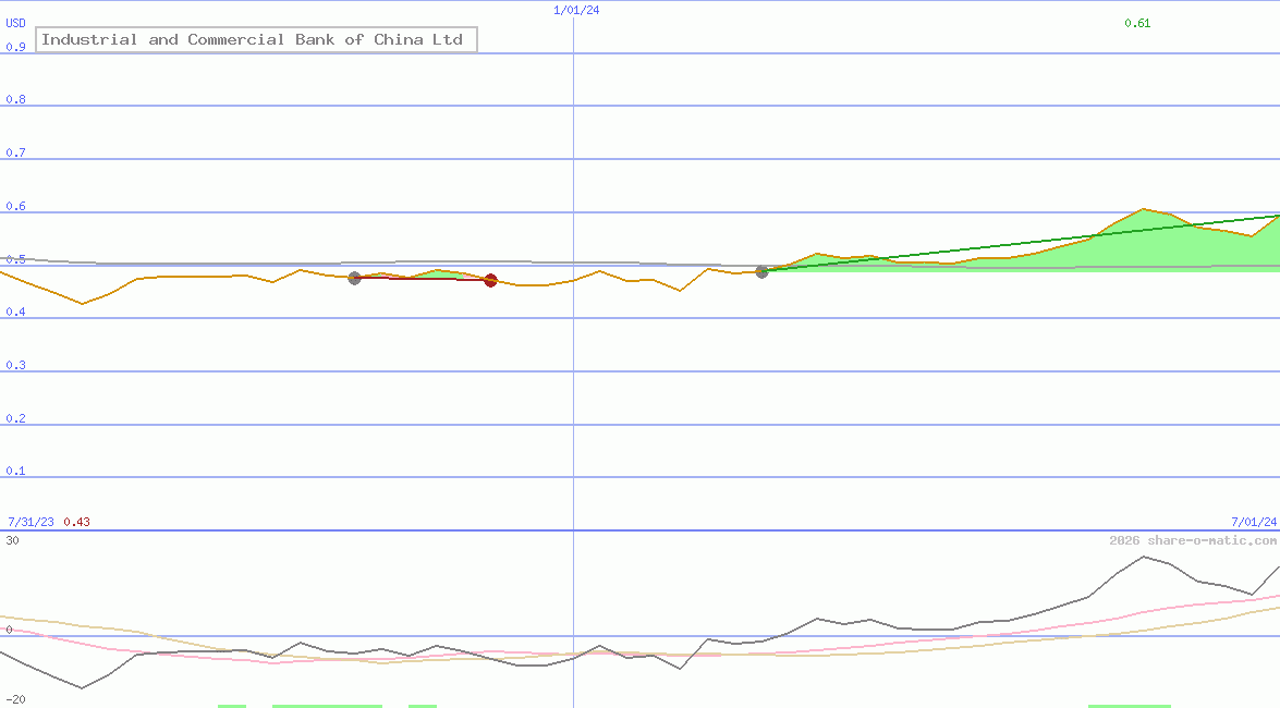 Industrial and Commercial Bank of China Ltd