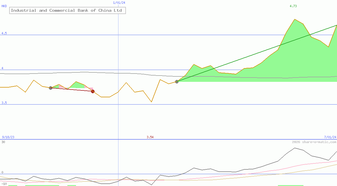 Industrial and Commercial Bank of China Ltd