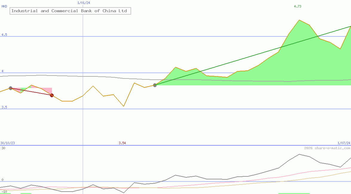 Industrial and Commercial Bank of China Ltd