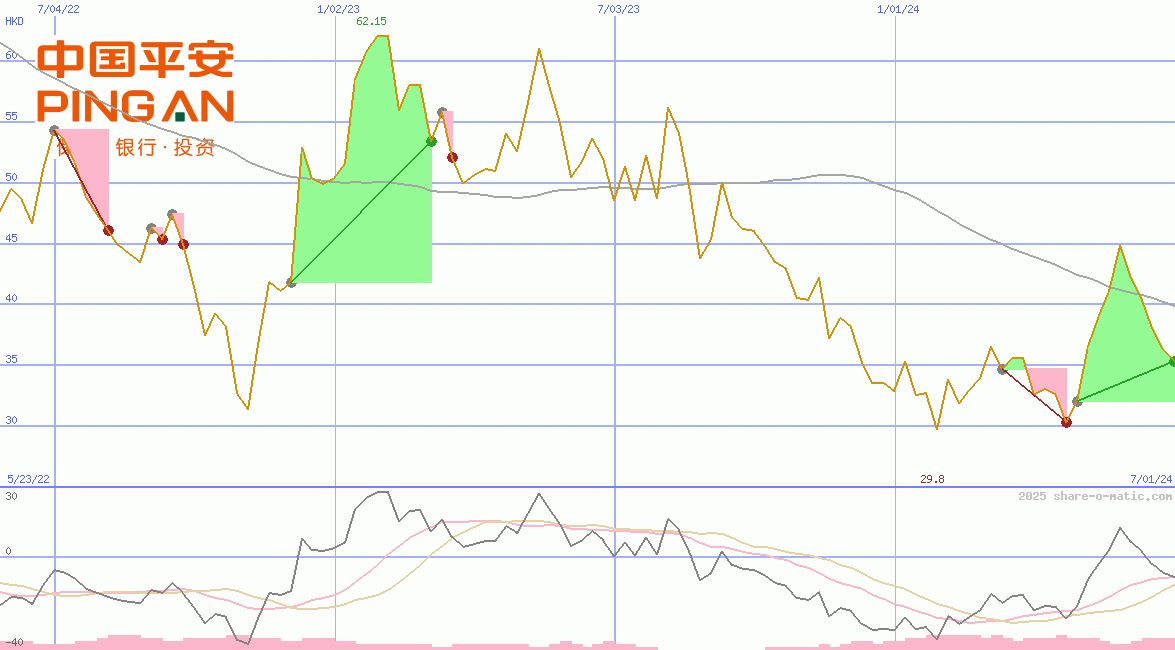 Ping An Insurance Ltd