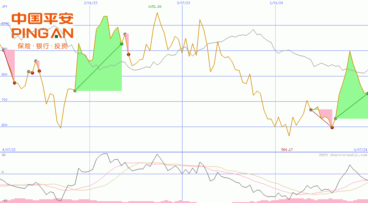 Ping An Insurance Ltd