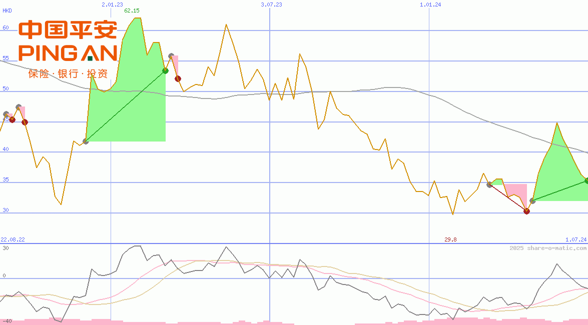 Ping An Insurance Ltd