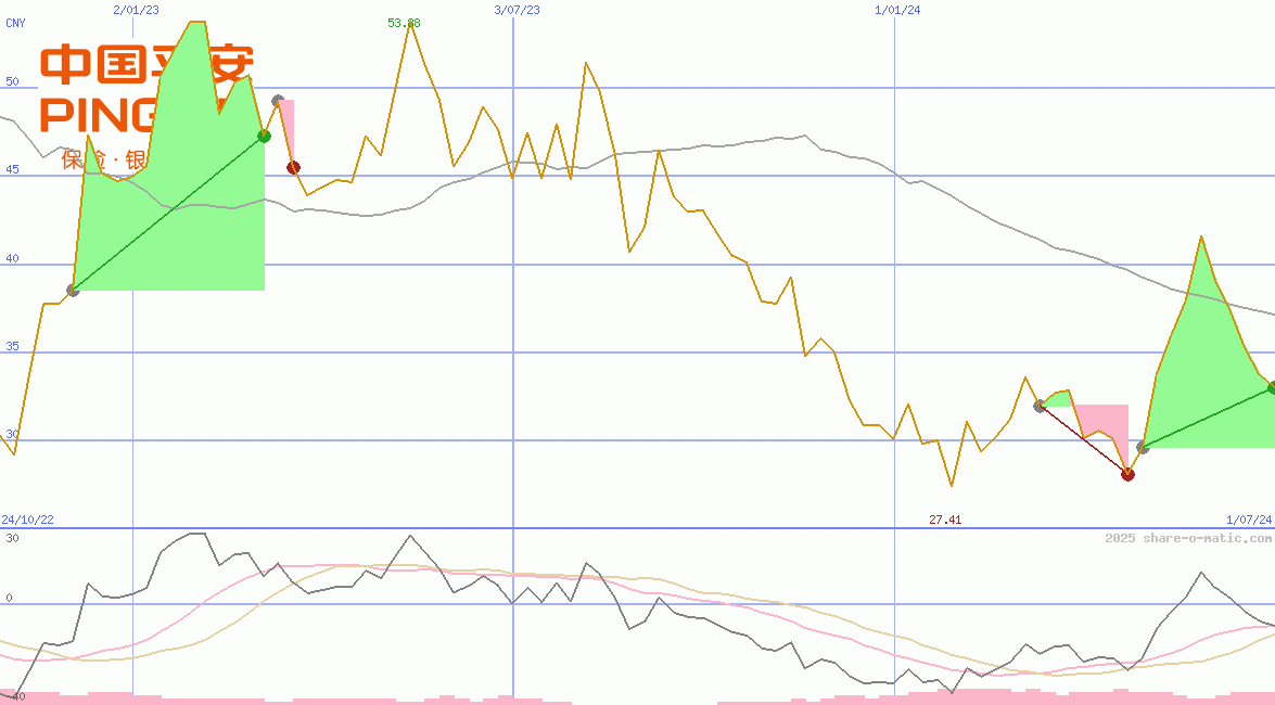 Ping An Insurance Ltd