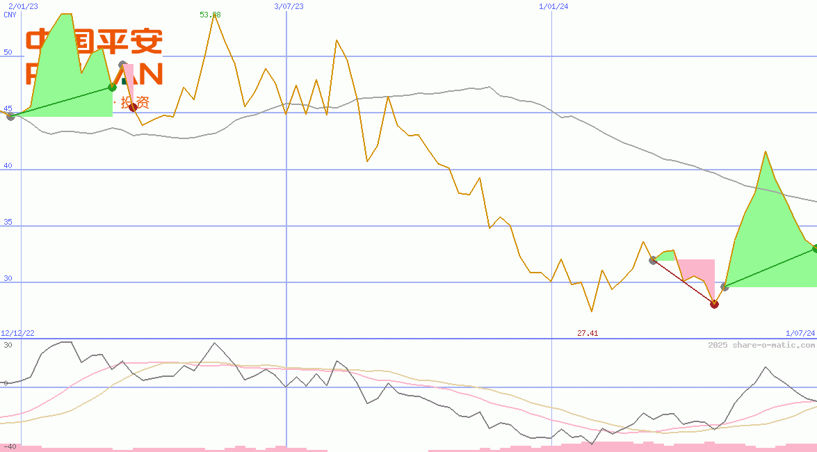 Ping An Insurance Ltd