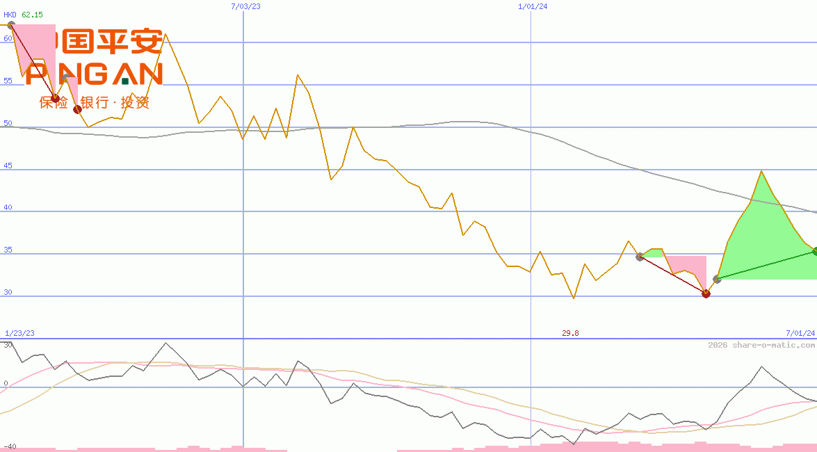 Ping An Insurance Ltd