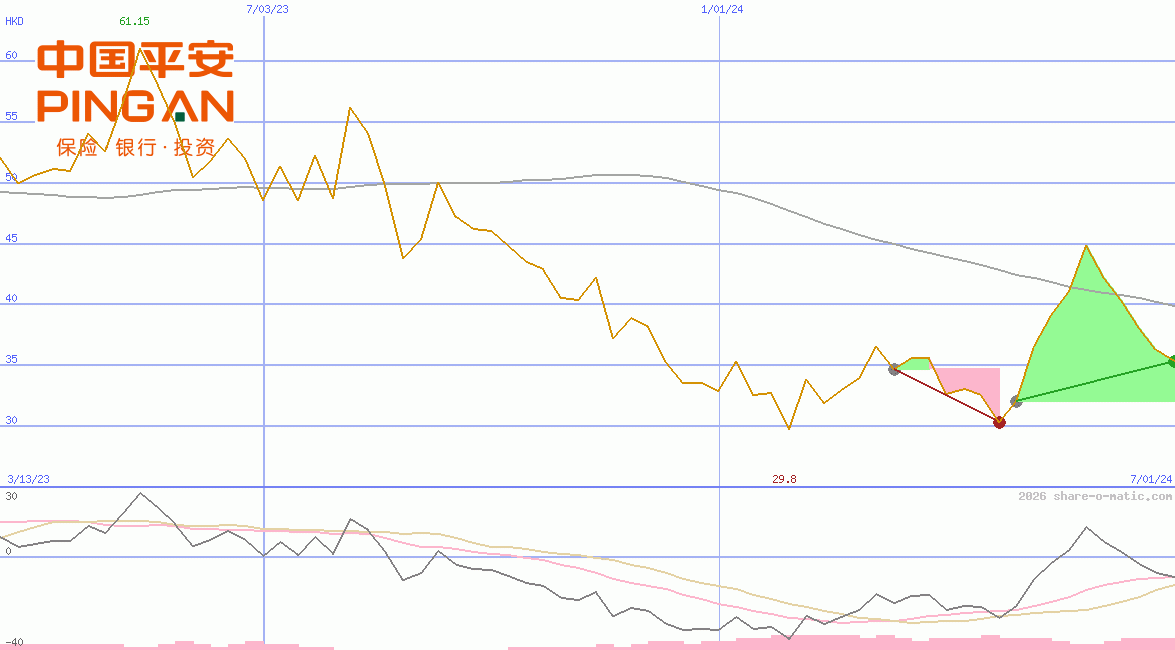 Ping An Insurance Ltd