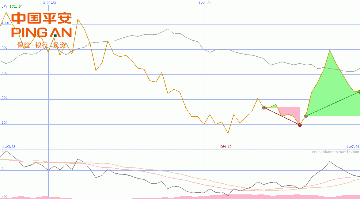 Ping An Insurance Ltd