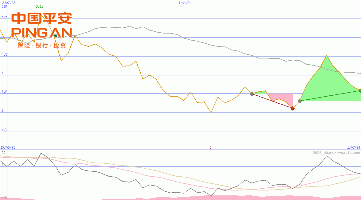 Ping An Insurance Ltd