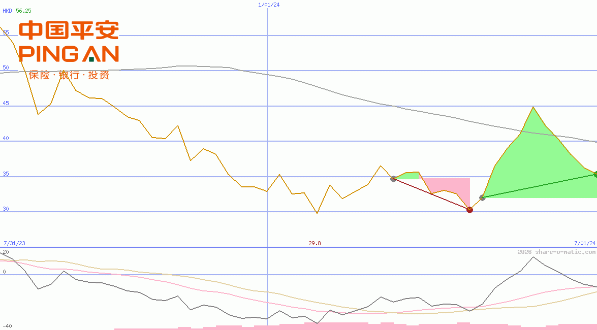 Ping An Insurance Ltd
