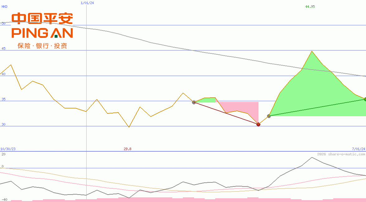 Ping An Insurance Ltd