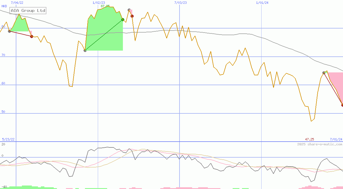 AIA Group Ltd