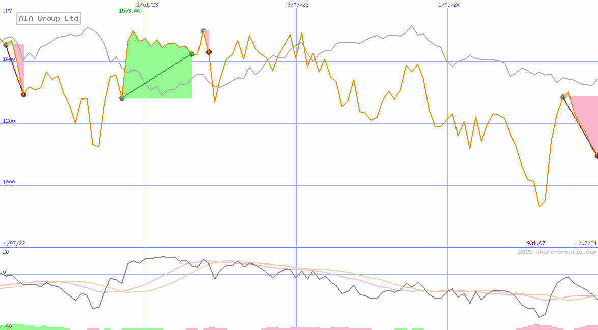 AIA Group Ltd