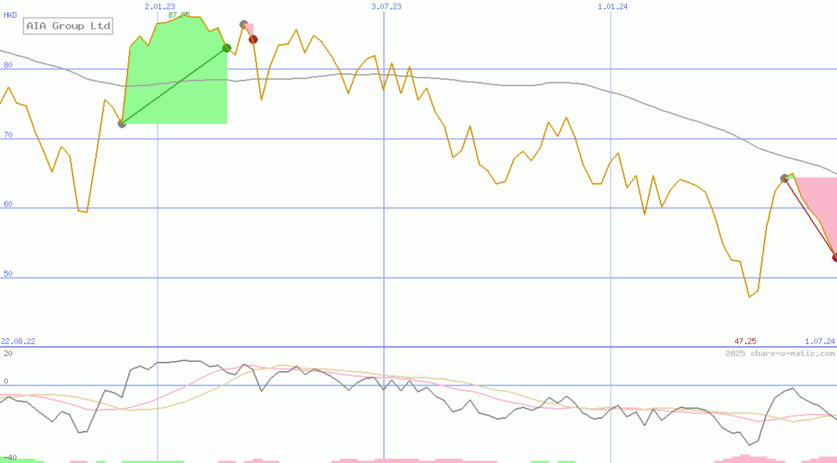 AIA Group Ltd