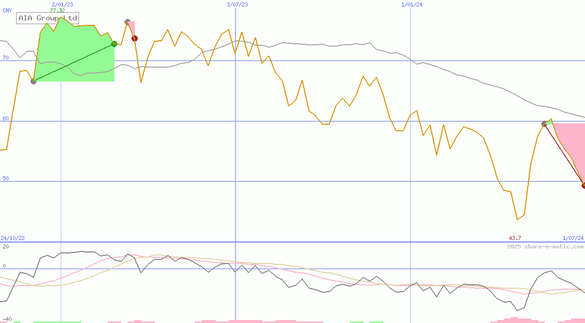 AIA Group Ltd