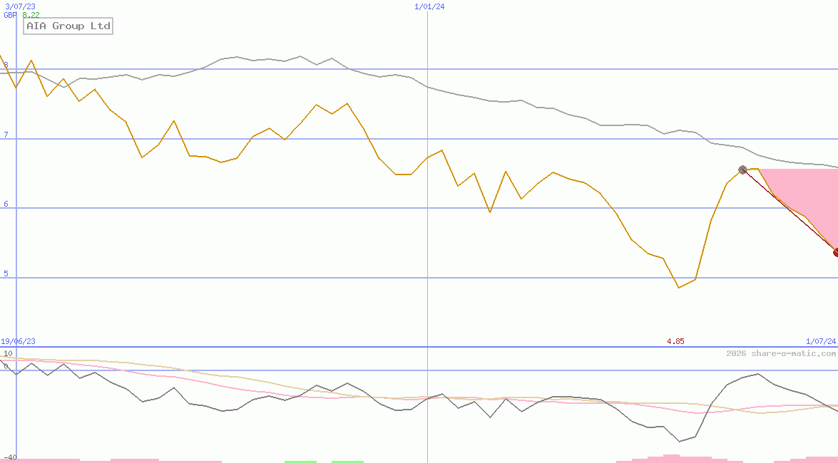 AIA Group Ltd