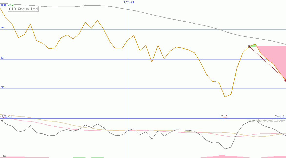 AIA Group Ltd
